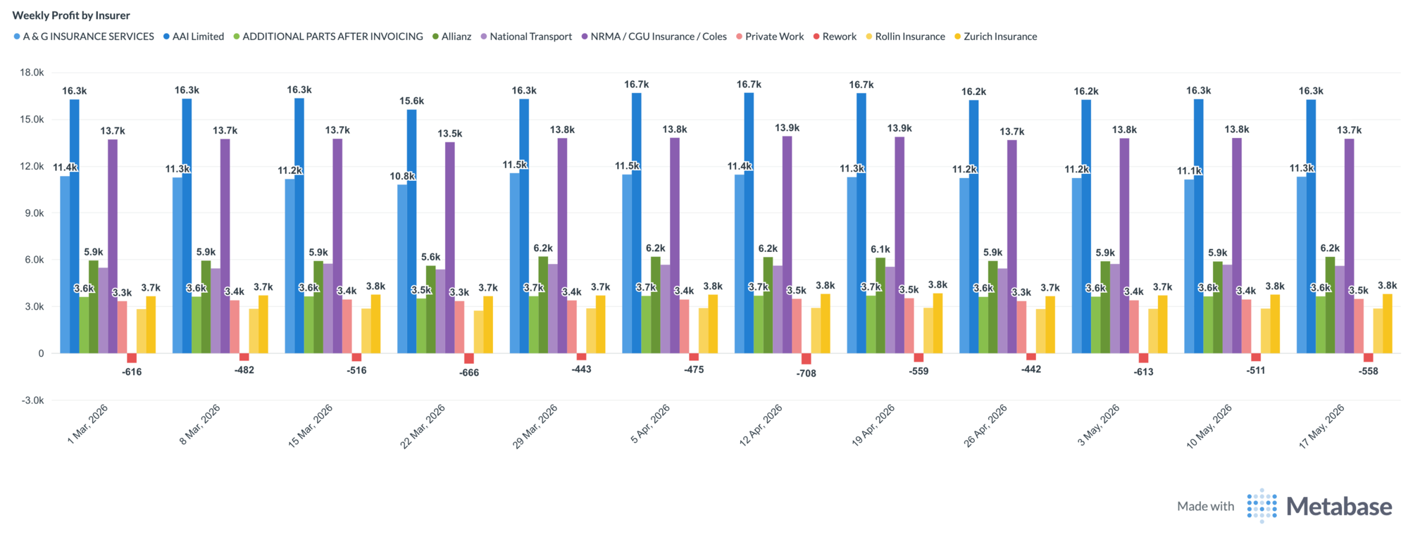 Weekly profit by insurer — the profit contribution from each insurer and private work, week by week