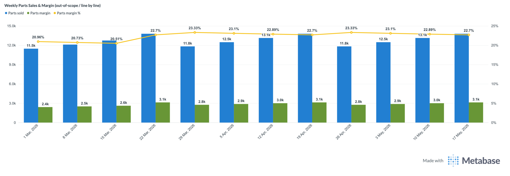 Weekly parts sales and margin — parts sold, parts margin, and margin percentage each week