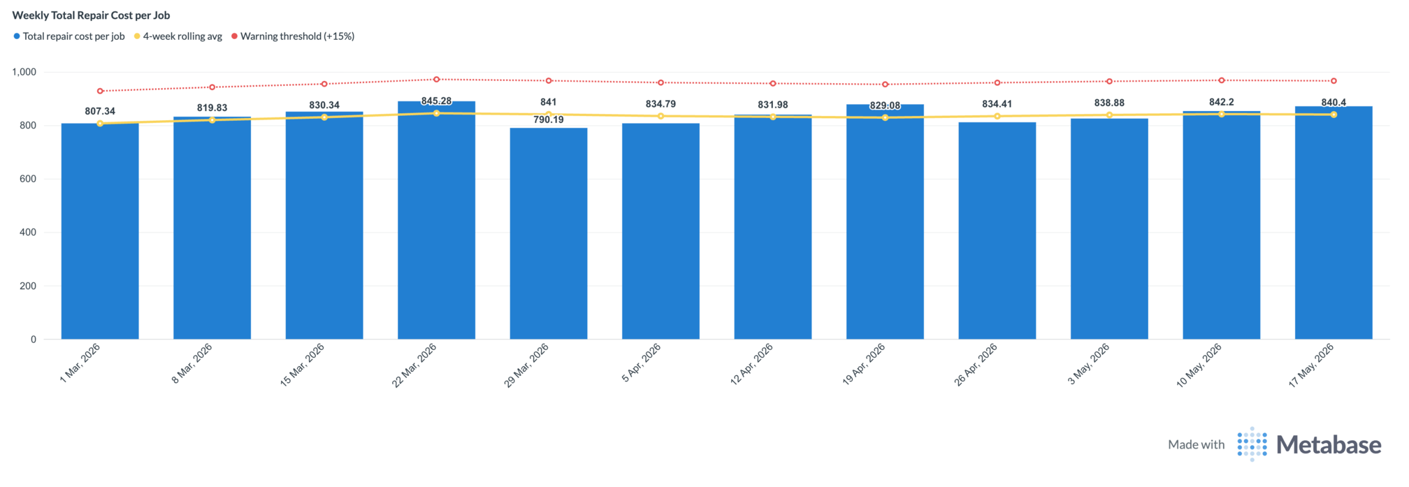 Weekly total repair cost per job, with a four-week rolling average and a plus-15-percent warning threshold