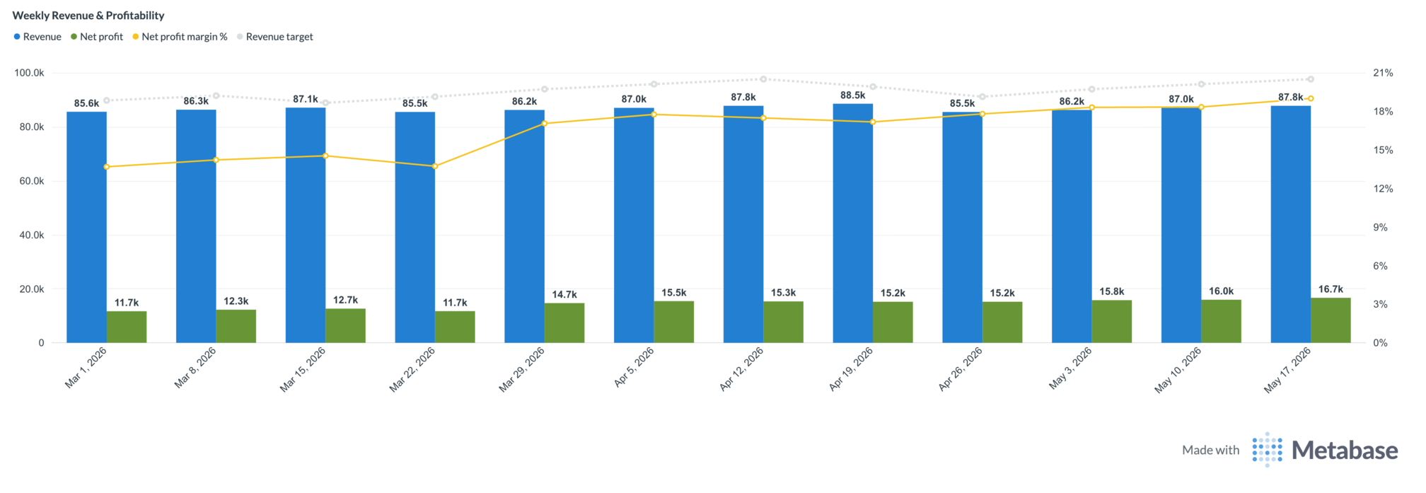 Weekly revenue and profitability — revenue and net profit each week, with margin percentage and the revenue target