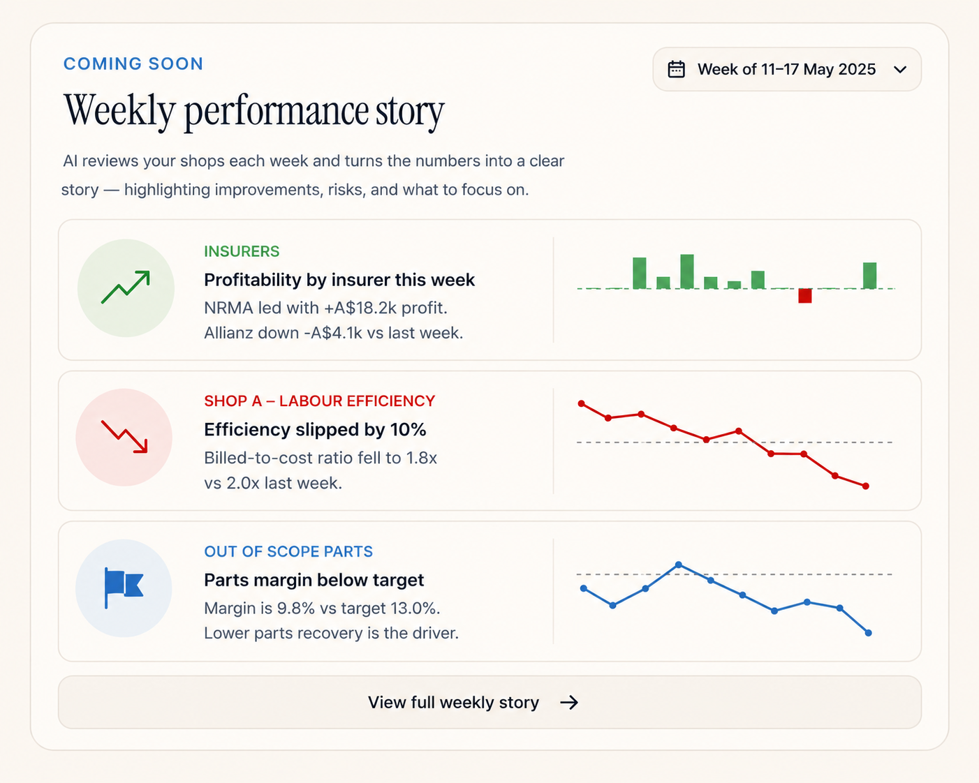 Weekly Performance Story — an AI-generated summary of insurer profitability, labour efficiency, and parts margin trends each week.